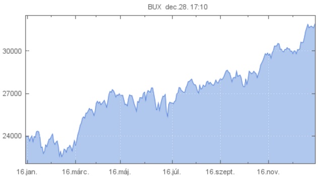 Bux Index Chart