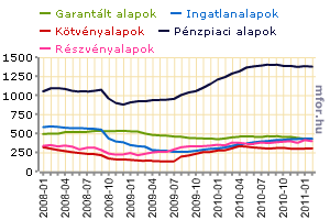 BAMOSZ: nőtt az alapok vagyona