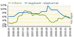 JP Morgan: a magyar infláció még lassul, de később visszagyorsulhat