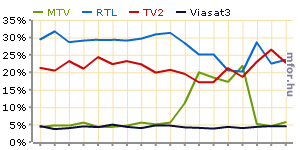 A Barátok közt hiánya miatt fájhat az RTL Klub feje