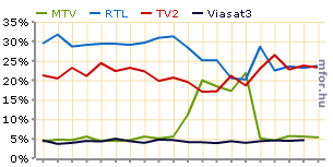 Továbbra is izzad az RTL Klub