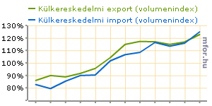 A válság kitörése óta nem volt ilyen: gyorsabban nőtt az import