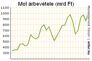Három hónap alatt 276 milliárd casht termelt a Mol