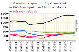 A befektetési alapok jó hozamai kompenzálták az év végi visszaváltásokat