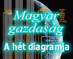 Önmagához képest javul, de versenytársaitól elmarad a magyar gazdaság