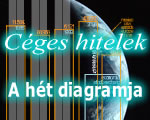 Honnan vesznek fel legszívesebben hitelt a magyar cégek?