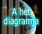 Hét diagramja
