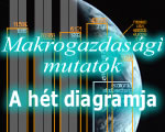 Elhúzódhat a magyar gazdaság felzárkózása