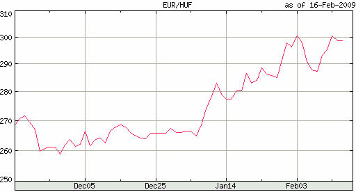 Együtt zuhan a forint a erégiós valutákkal