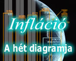Alig csökken majd az infláció az idei évben