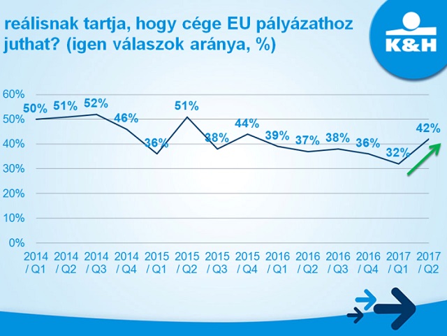 Szomjazzák a kkv-k az uniós forrásokat