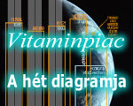 Vitaminok helyett inkább sörre költ a magyar
