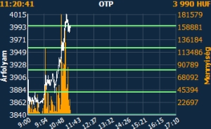 Szárnyal a forint, már 4100 felett az OTP