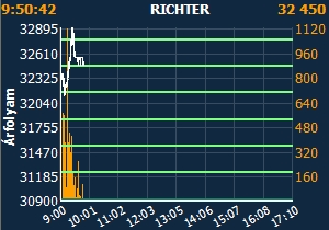 Szárnyal a Richter az eredményes kutatások hírére